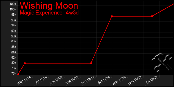 Last 31 Days Graph of Wishing Moon