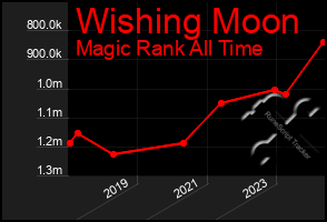 Total Graph of Wishing Moon