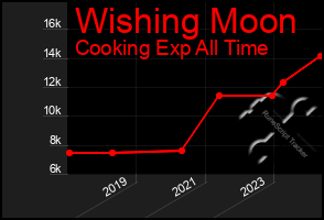 Total Graph of Wishing Moon