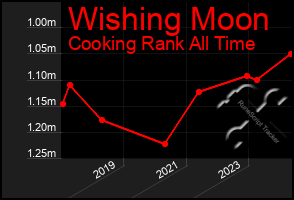 Total Graph of Wishing Moon