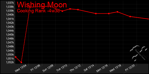 Last 31 Days Graph of Wishing Moon