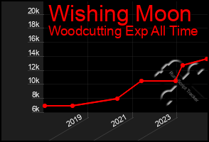 Total Graph of Wishing Moon