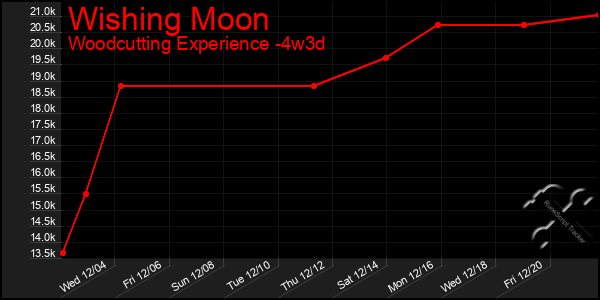 Last 31 Days Graph of Wishing Moon