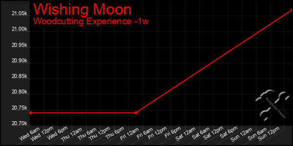 Last 7 Days Graph of Wishing Moon