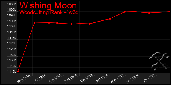 Last 31 Days Graph of Wishing Moon