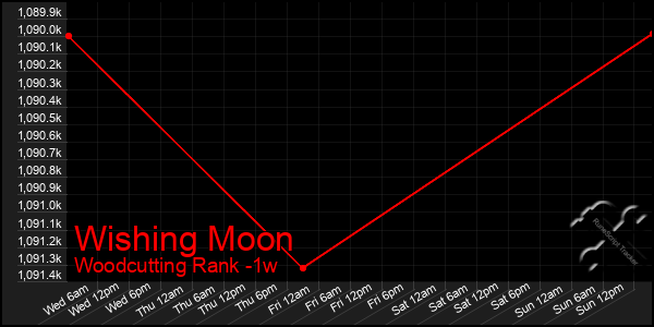 Last 7 Days Graph of Wishing Moon