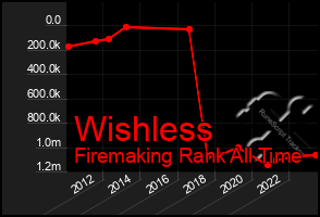 Total Graph of Wishless