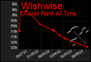 Total Graph of Wishwise