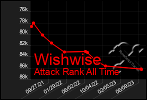 Total Graph of Wishwise