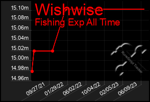 Total Graph of Wishwise