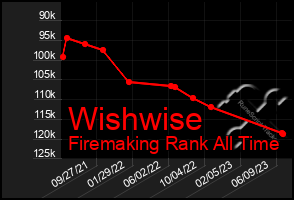 Total Graph of Wishwise