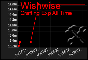 Total Graph of Wishwise