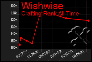 Total Graph of Wishwise