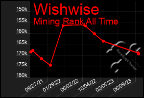 Total Graph of Wishwise