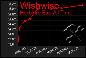 Total Graph of Wishwise