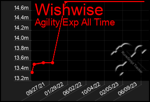 Total Graph of Wishwise