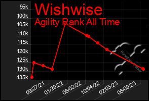 Total Graph of Wishwise