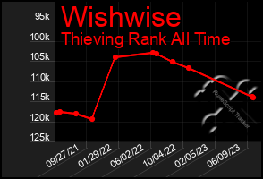 Total Graph of Wishwise