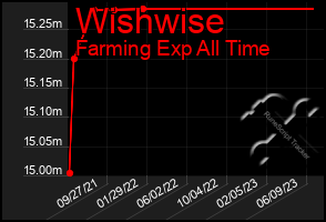 Total Graph of Wishwise