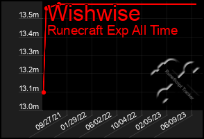 Total Graph of Wishwise