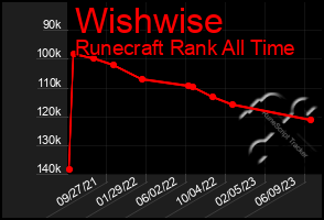 Total Graph of Wishwise