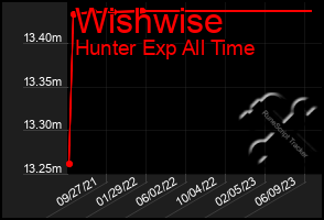 Total Graph of Wishwise