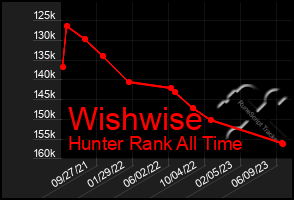 Total Graph of Wishwise