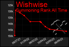 Total Graph of Wishwise