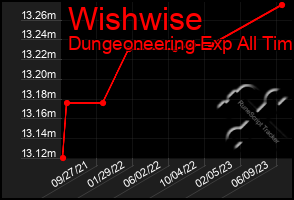 Total Graph of Wishwise