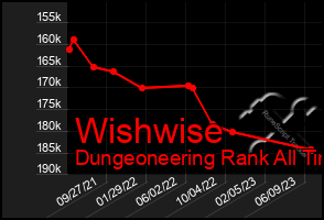 Total Graph of Wishwise