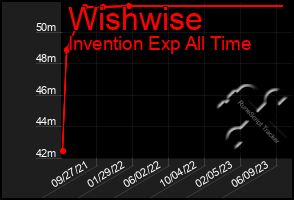 Total Graph of Wishwise