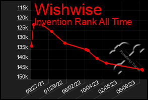 Total Graph of Wishwise