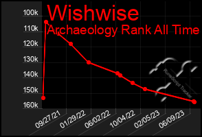 Total Graph of Wishwise