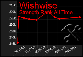 Total Graph of Wishwise