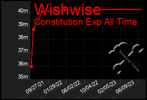 Total Graph of Wishwise