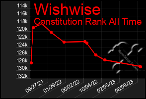 Total Graph of Wishwise