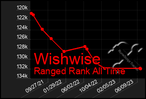 Total Graph of Wishwise