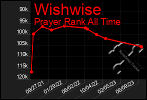 Total Graph of Wishwise