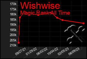 Total Graph of Wishwise