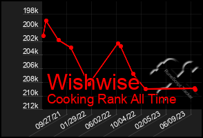 Total Graph of Wishwise