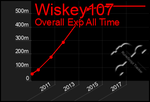 Total Graph of Wiskey107