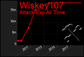 Total Graph of Wiskey107