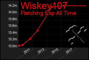 Total Graph of Wiskey107