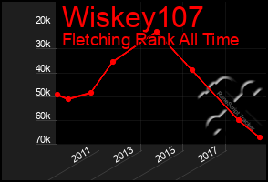 Total Graph of Wiskey107