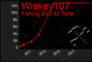 Total Graph of Wiskey107