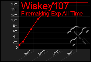 Total Graph of Wiskey107