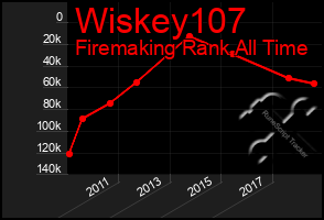 Total Graph of Wiskey107