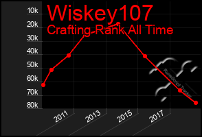 Total Graph of Wiskey107