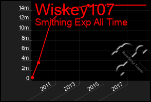 Total Graph of Wiskey107