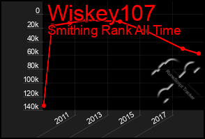 Total Graph of Wiskey107